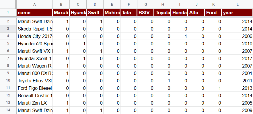 Vehicle dataset with car manufacturer identifying columns